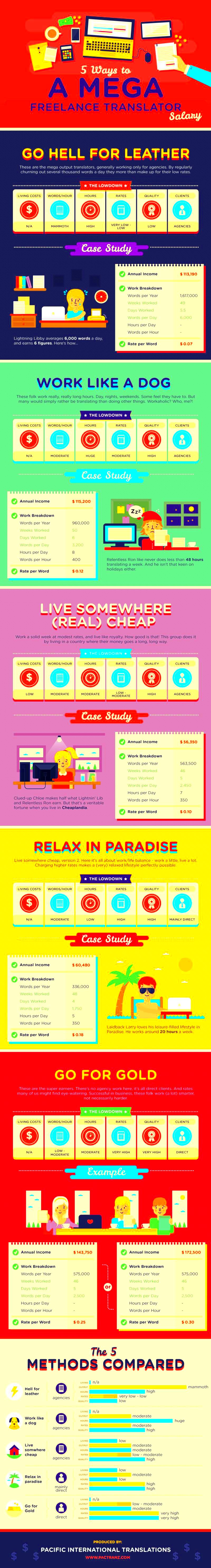 How To Turbocharge Your Freelance Translator Salary Infographic 