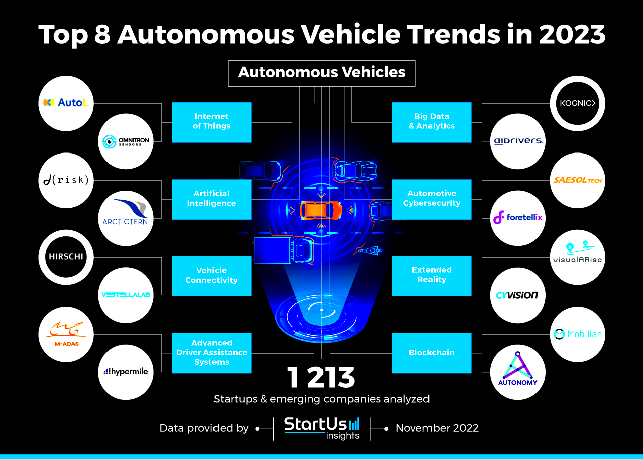 8 Autonomous Vehicle Trends in 2025 StartUs Insights