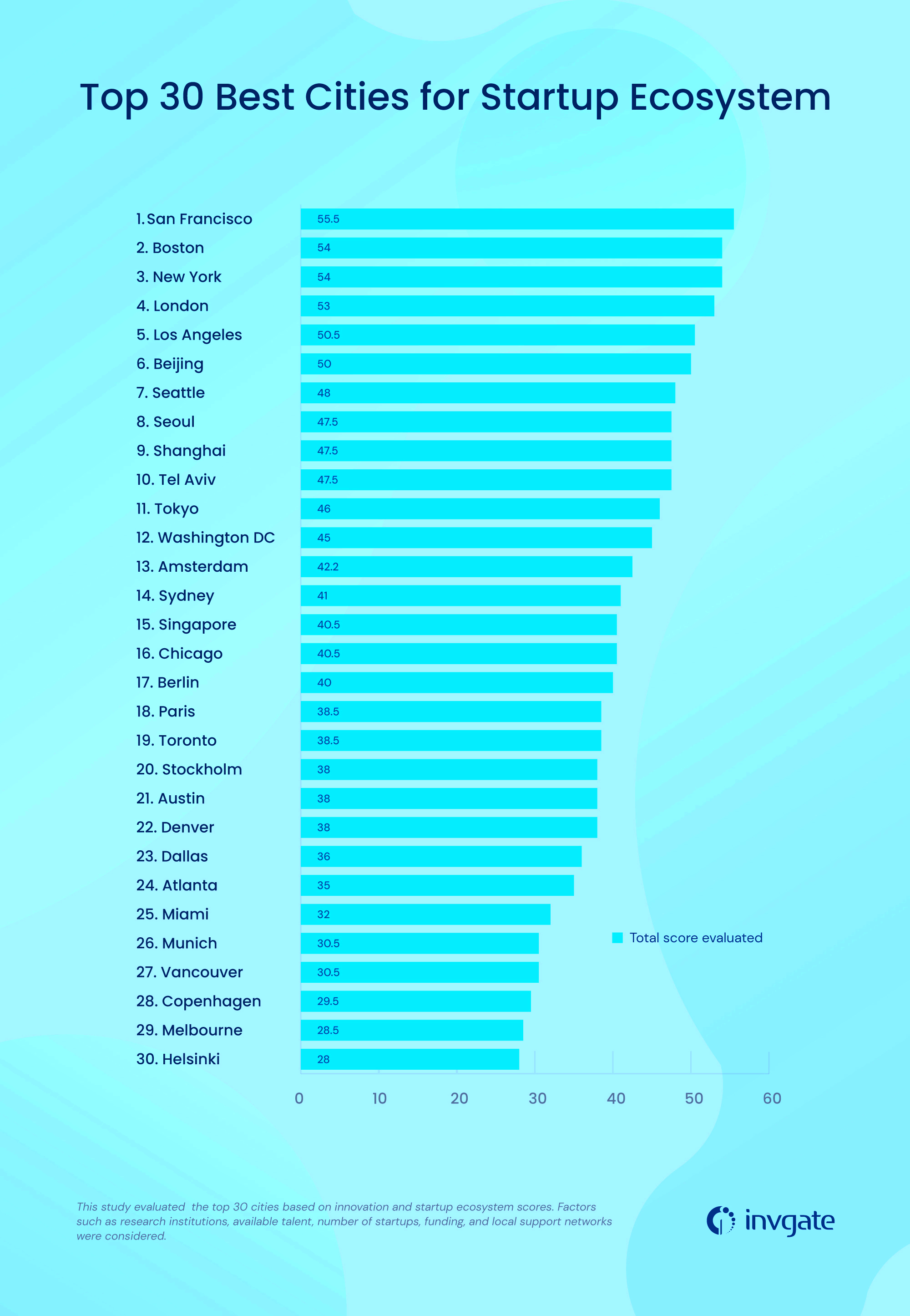 Top 30 Cities for Startup Ecosystems in 2023