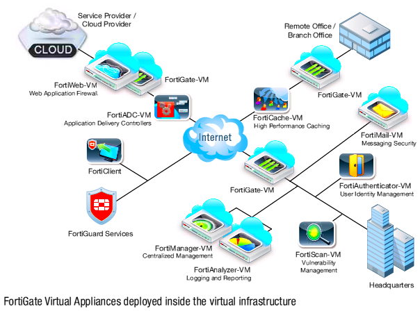 Fortinet FortiGate UTM Firewalls Appliances