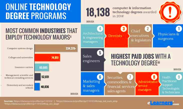 Online Technology Degrees Technology Degree Programs Online