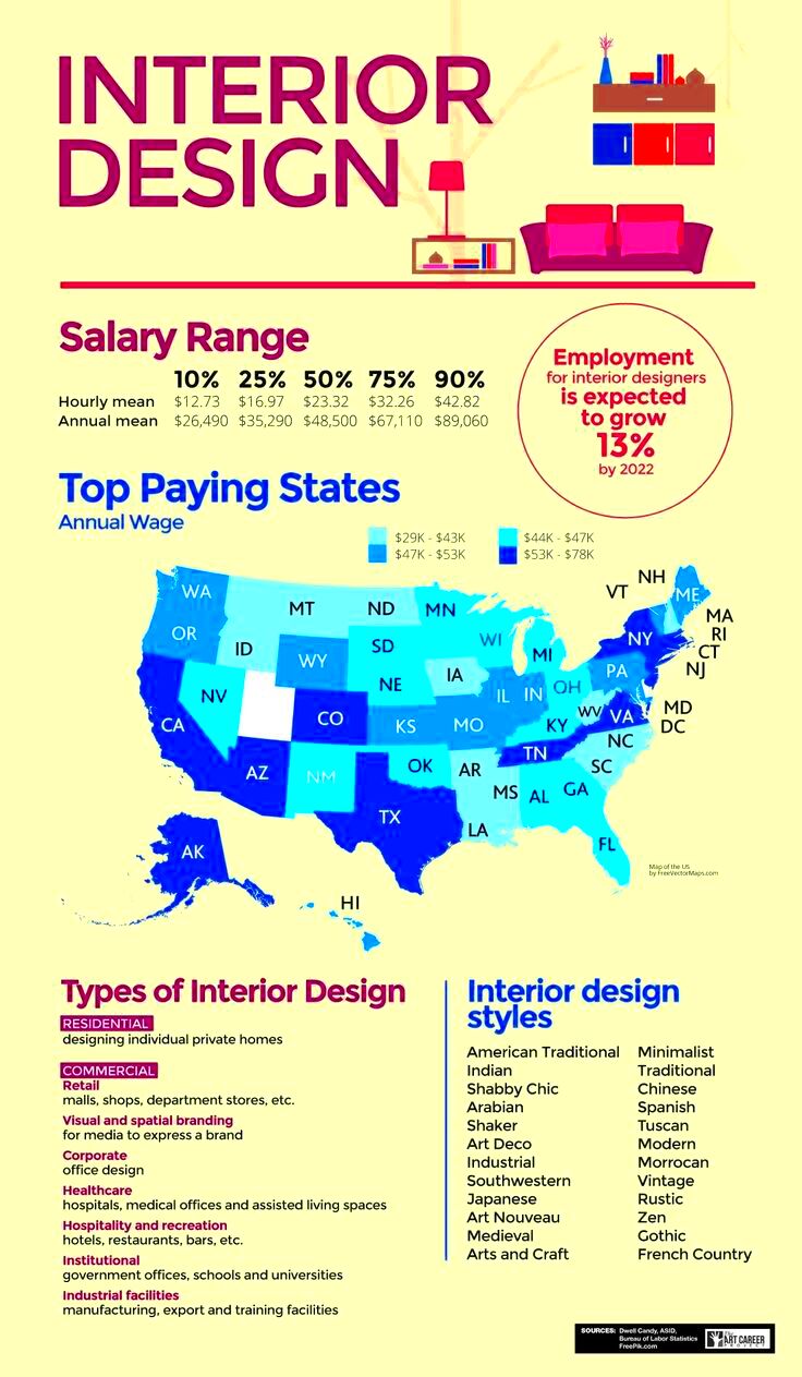 What Is The Starting Salary For A Interior Designer Isabel Lynch