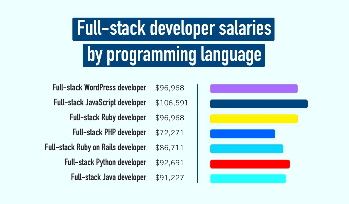 Our 2023 FullStack Developer Salary Guide