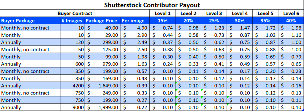 Shutterstock Earnings Day 2 Backyard Silver