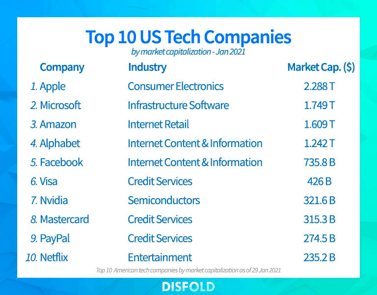 Top 30 largest US tech companies 2021 Disfold Blog