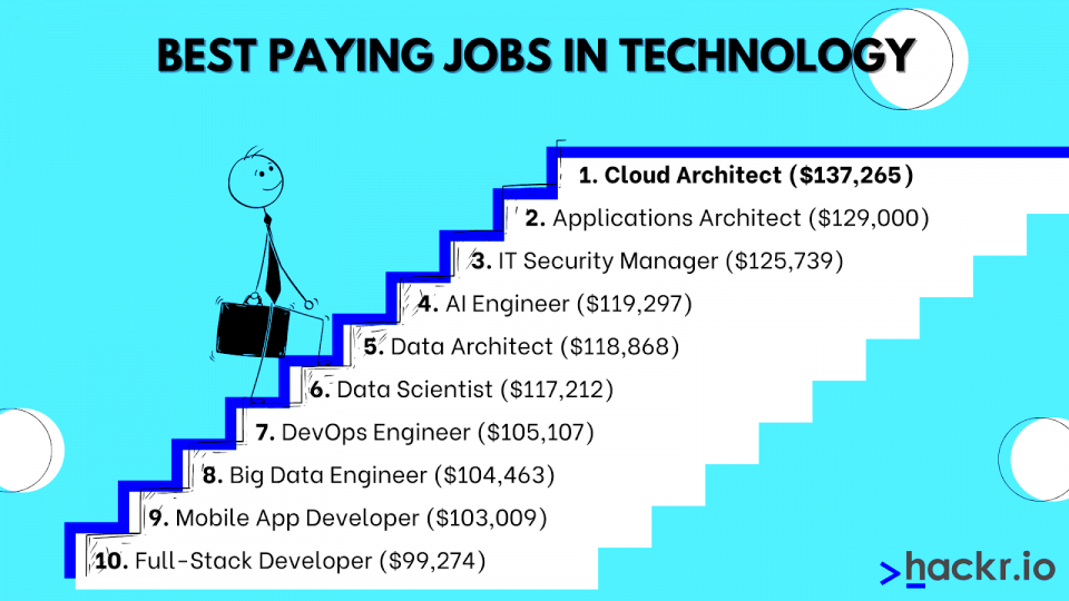 10 Best Paying Jobs in Technology in 2024