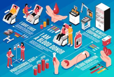 Blood Donation: Medical Staff and Equipment Isometric Flowchart Illustration – Free Download