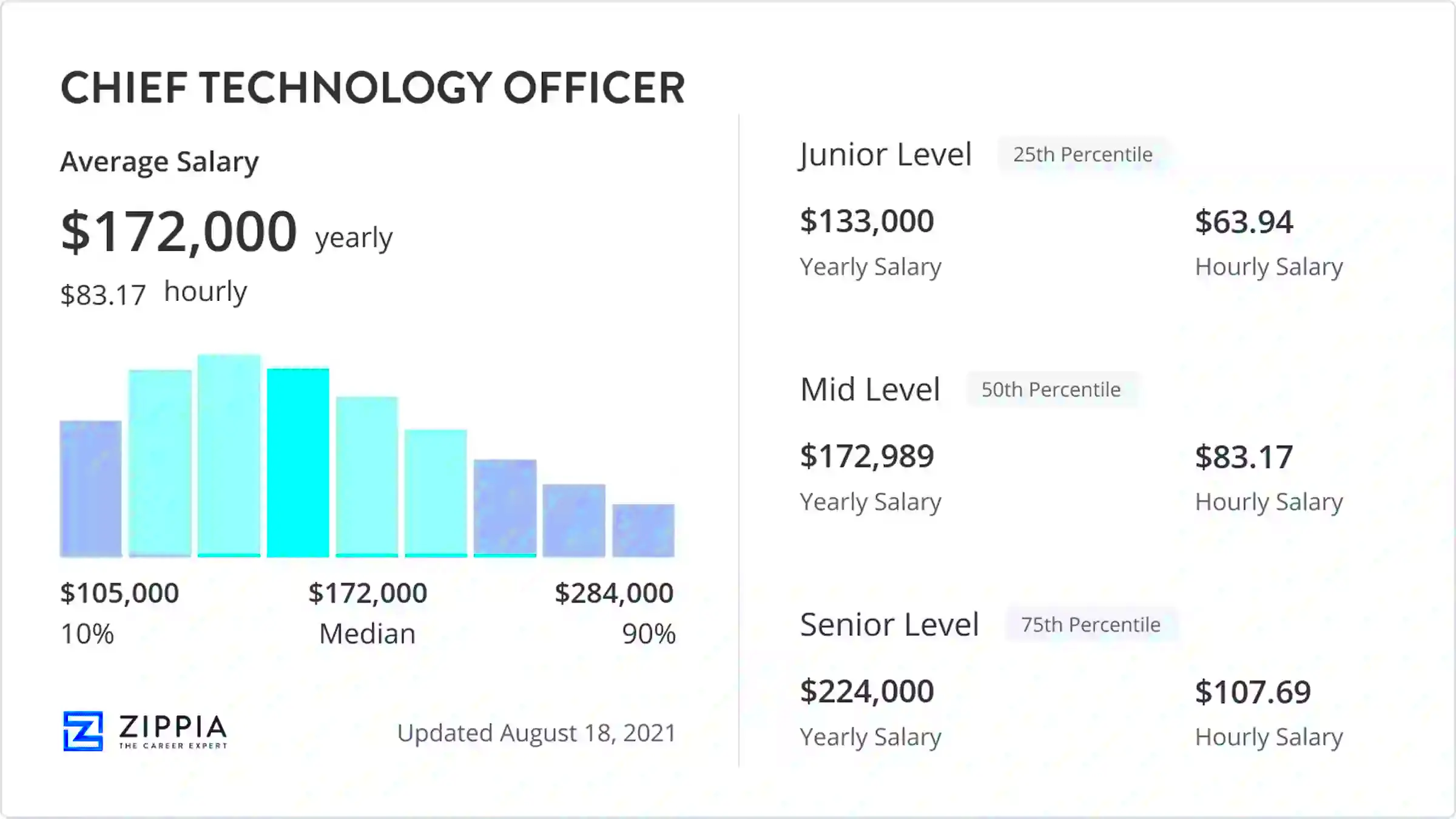 Chief Technology Officer Salary March 2024 Zippia