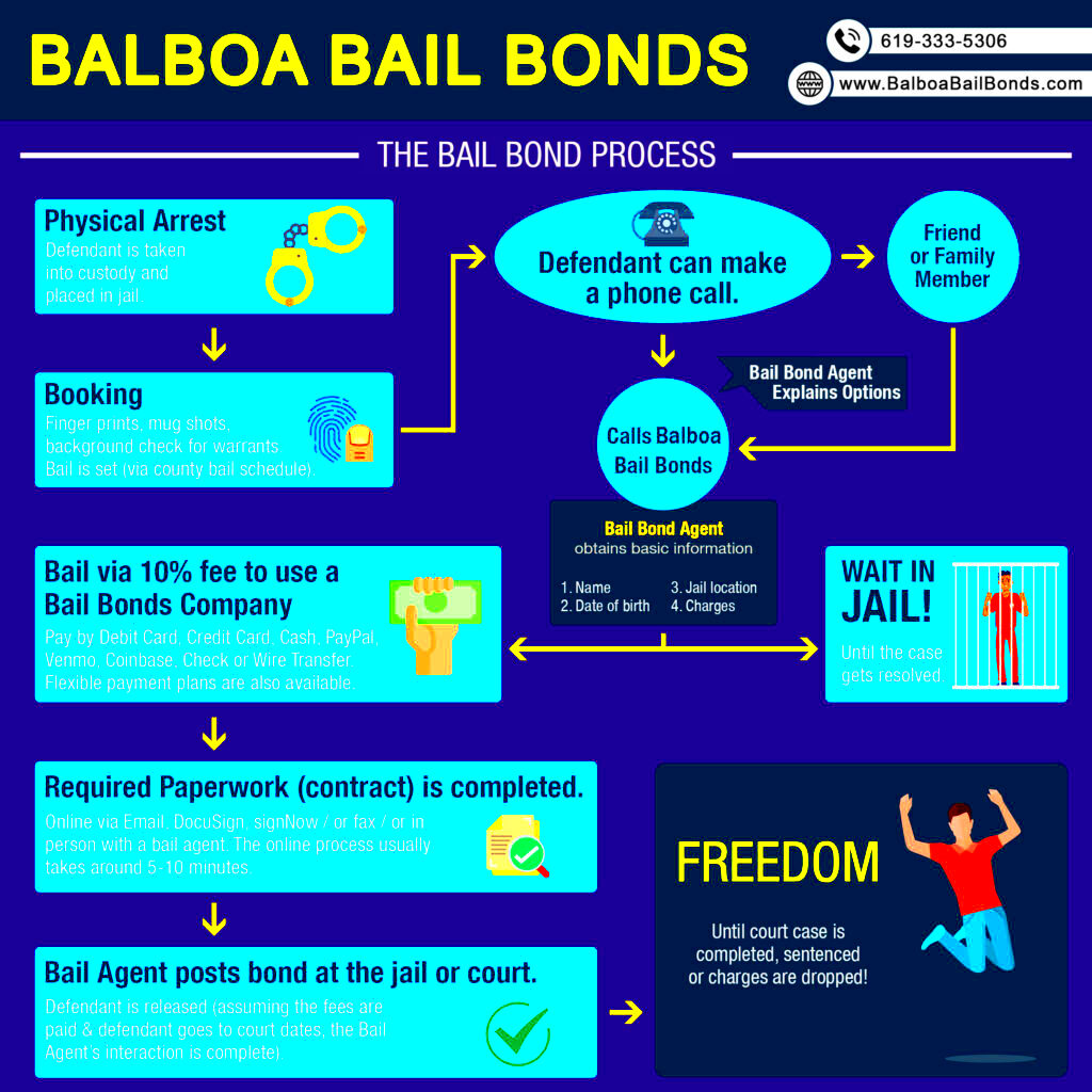 The Bail Bond Process Explained Using Infographics San Diego Bail 