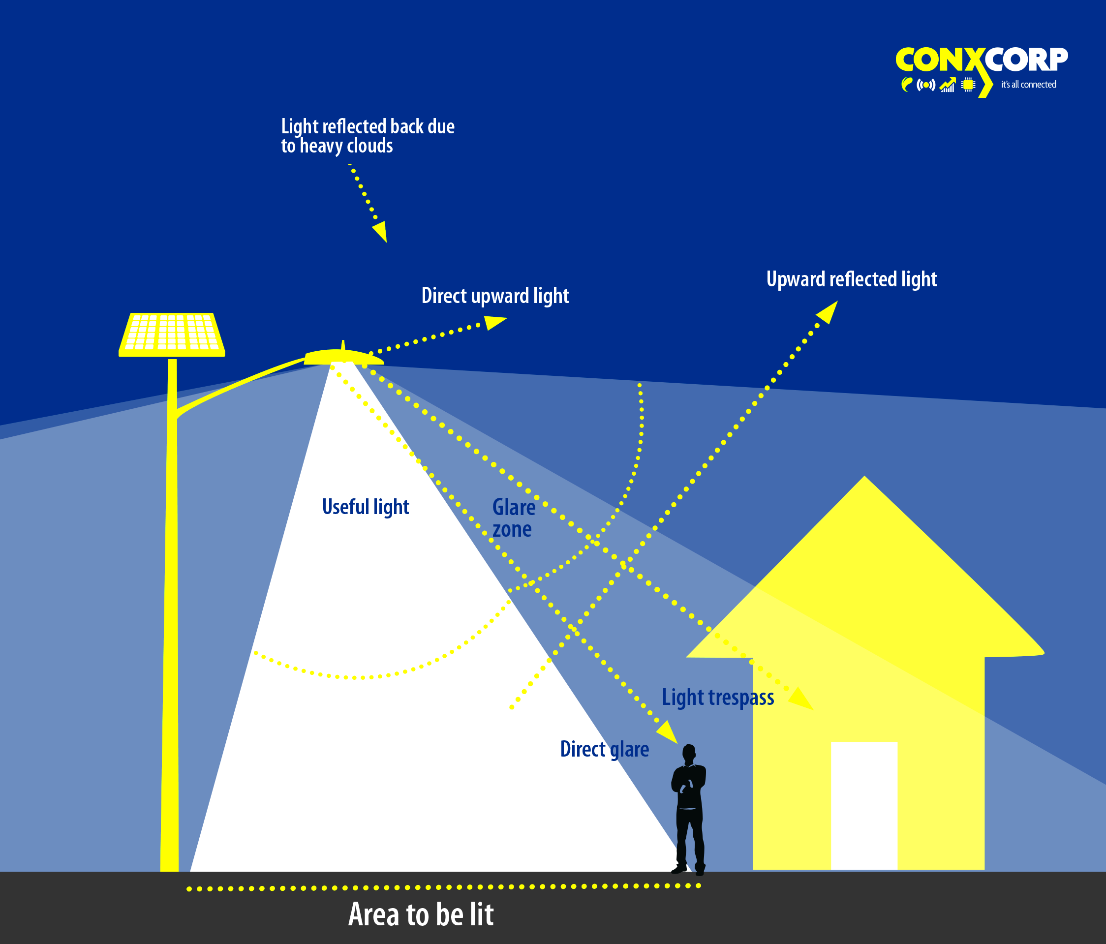 Understanding Light Pollution CONXCORP