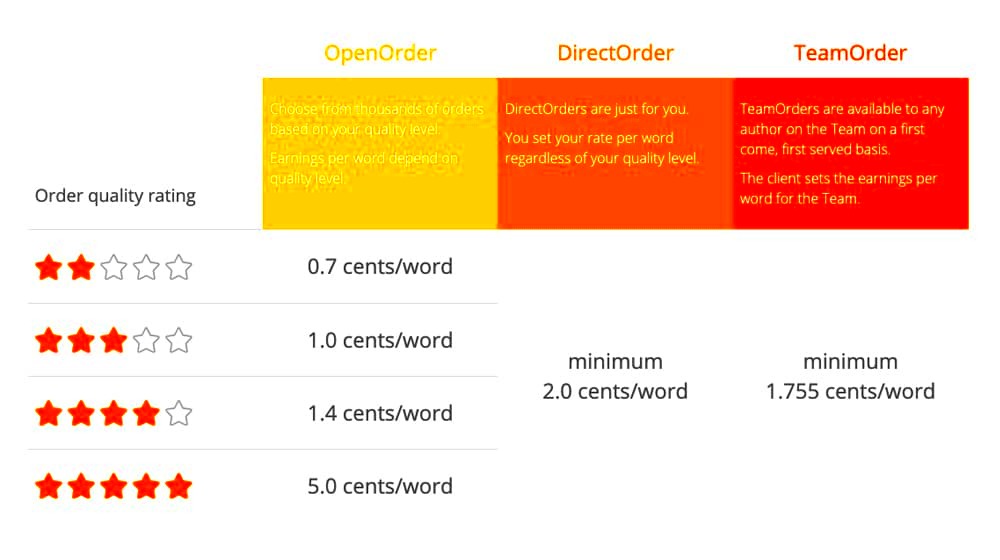 Freelance Writer Rates Whats a Normal Per Word or Hourly Rate