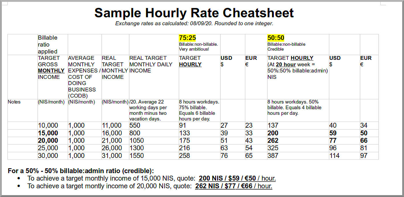 Freelance Writing Pricing Per Word Per Hour or Per Project And How 