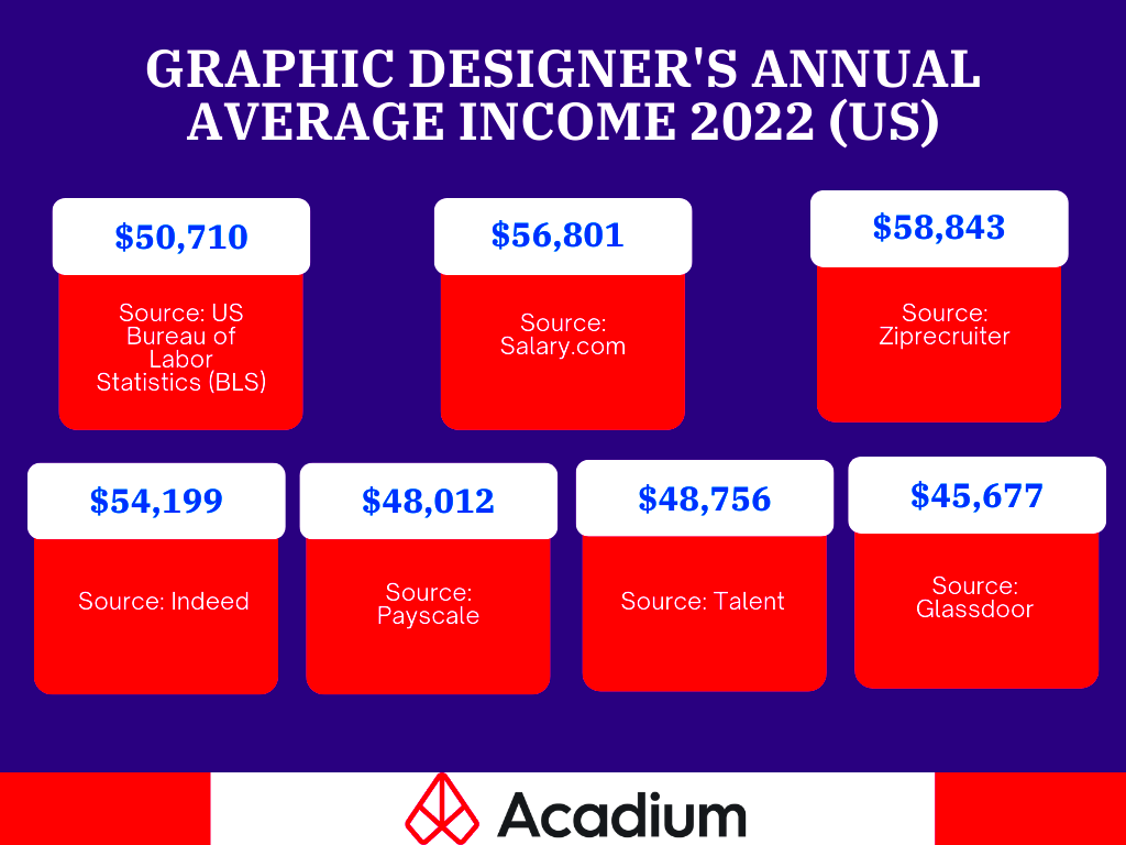 How Much Does a Graphic Designer Make Graphic Design Salary Guide 