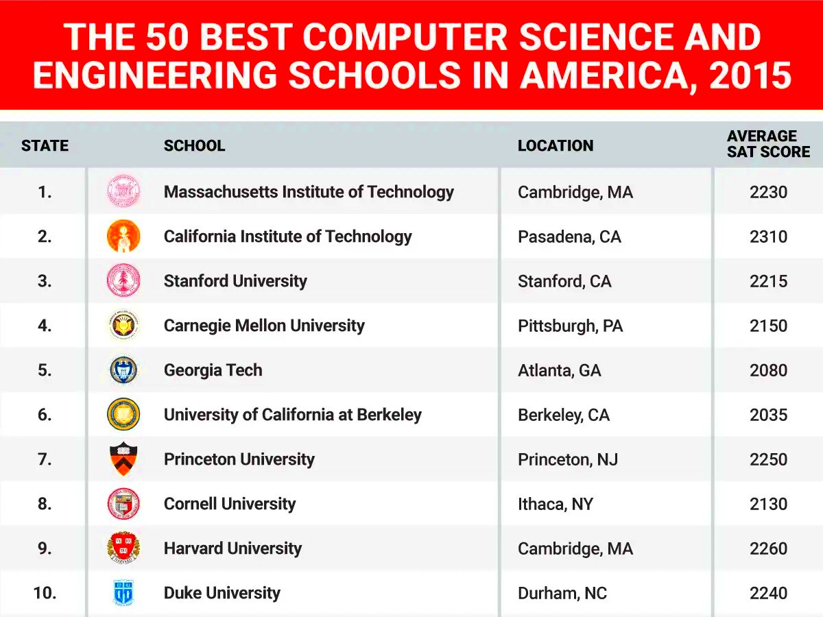 Best Colleges For Computer Science In The Us Computer Sciences Degrees