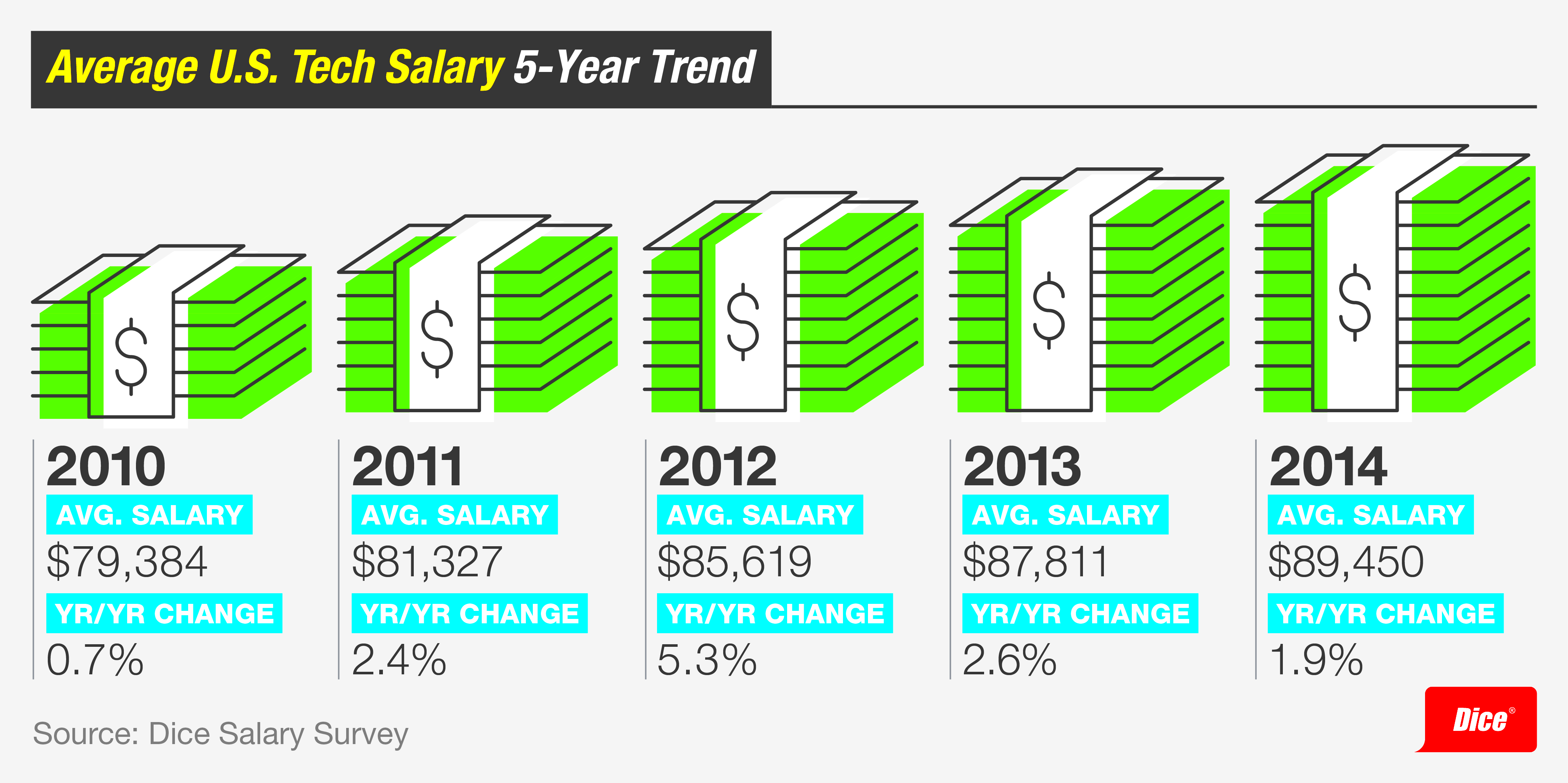 Average US Salary for Tech Professionals 5 Year Trend Salary 