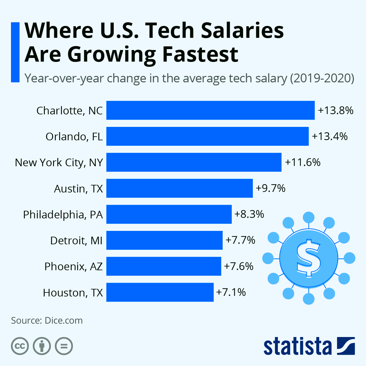 Chart Where US Tech Salaries Are Growing Fastest Statista