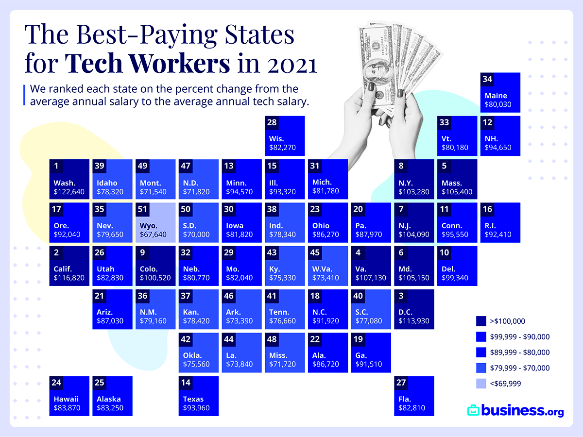 The US States with the Top Tech Salaries in 2021