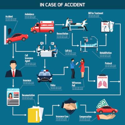 Car Accident Flowchart – Free Download