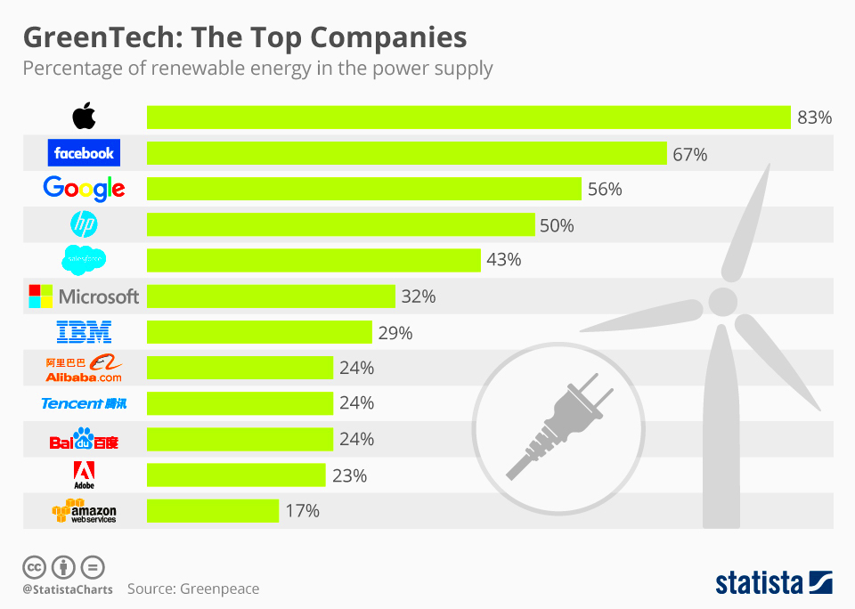 Top Technology Companies