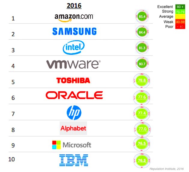 Tech Brands List