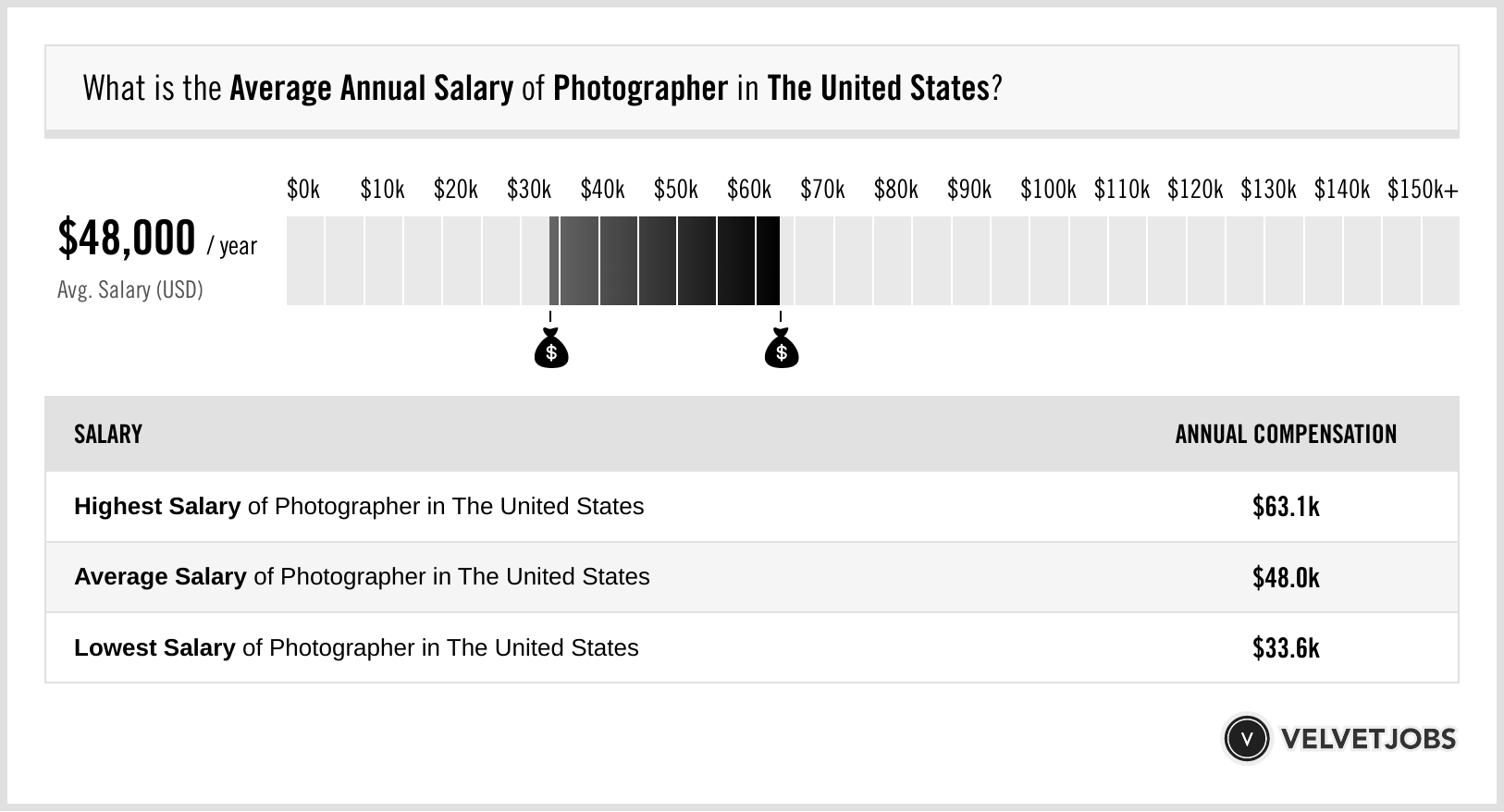 Photographer Salary Actual 2024 Projected 2025 VelvetJobs