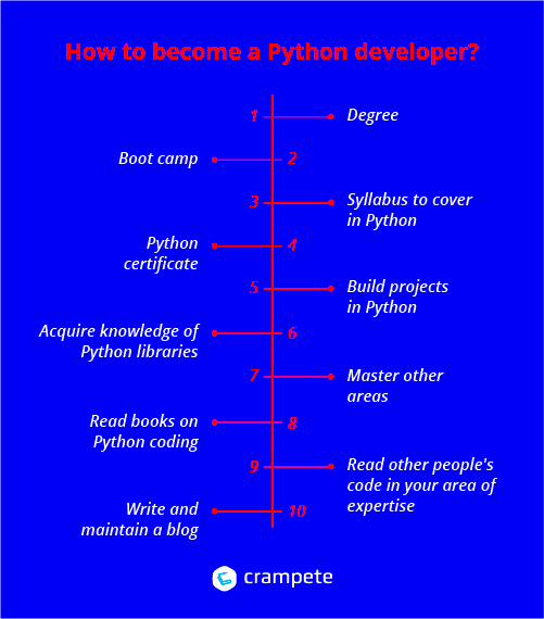 How to Become a Python Developer in 10 Easy Steps