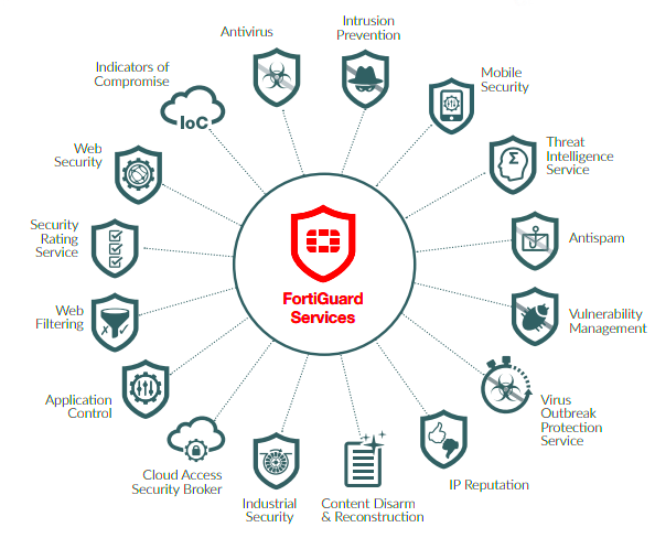 Fortinet Fortiguard Security Services AVFirewallscom