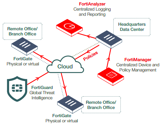 Fortinet Fortiguard Security Services AVFirewallscom