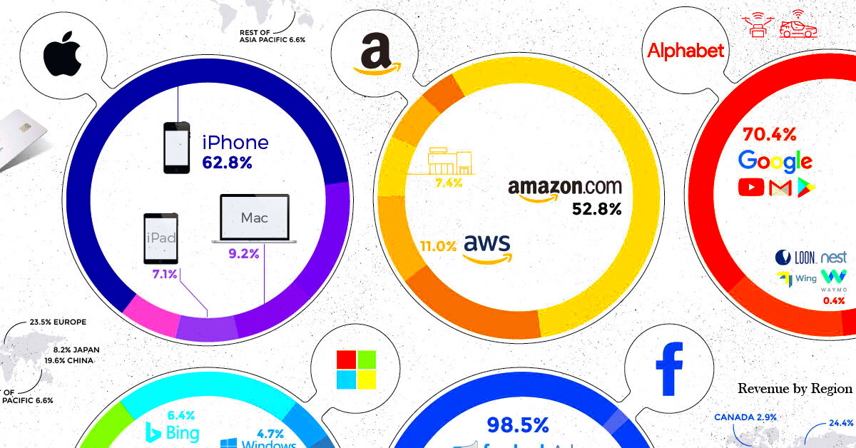 Infographic How the Tech Giants Make Their Billions