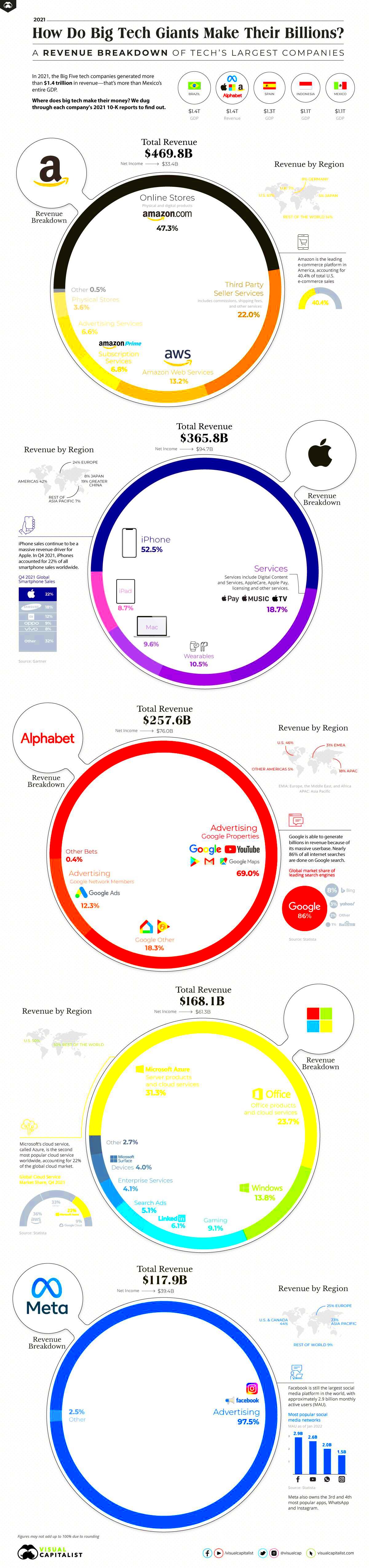 How The BigTech Giants Make Their Billions ZeroHedge