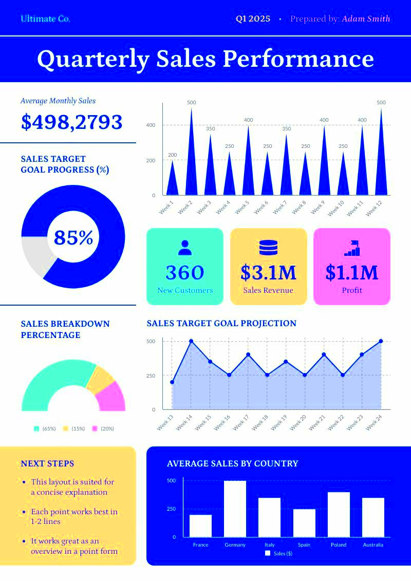 Sales Report Guide To Key Metrics and Data Visualization Piktochart