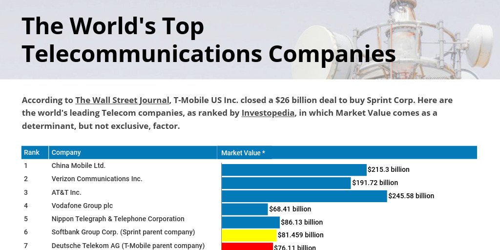 Top 10 Telecommunications Companies Infogram