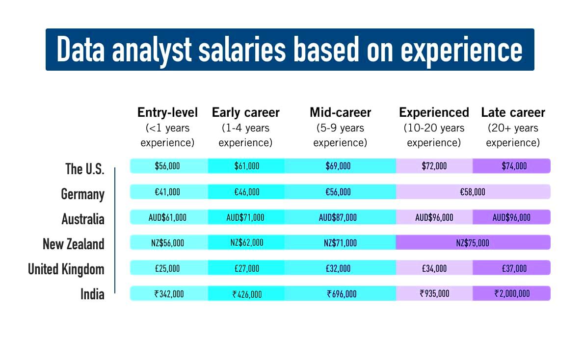 The Ultimate Data Analyst Salary Guide 2022 Edition