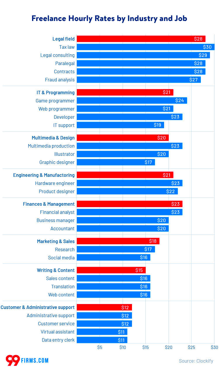 25 Freelance Statistics to Be Aware of in 2022 99firms