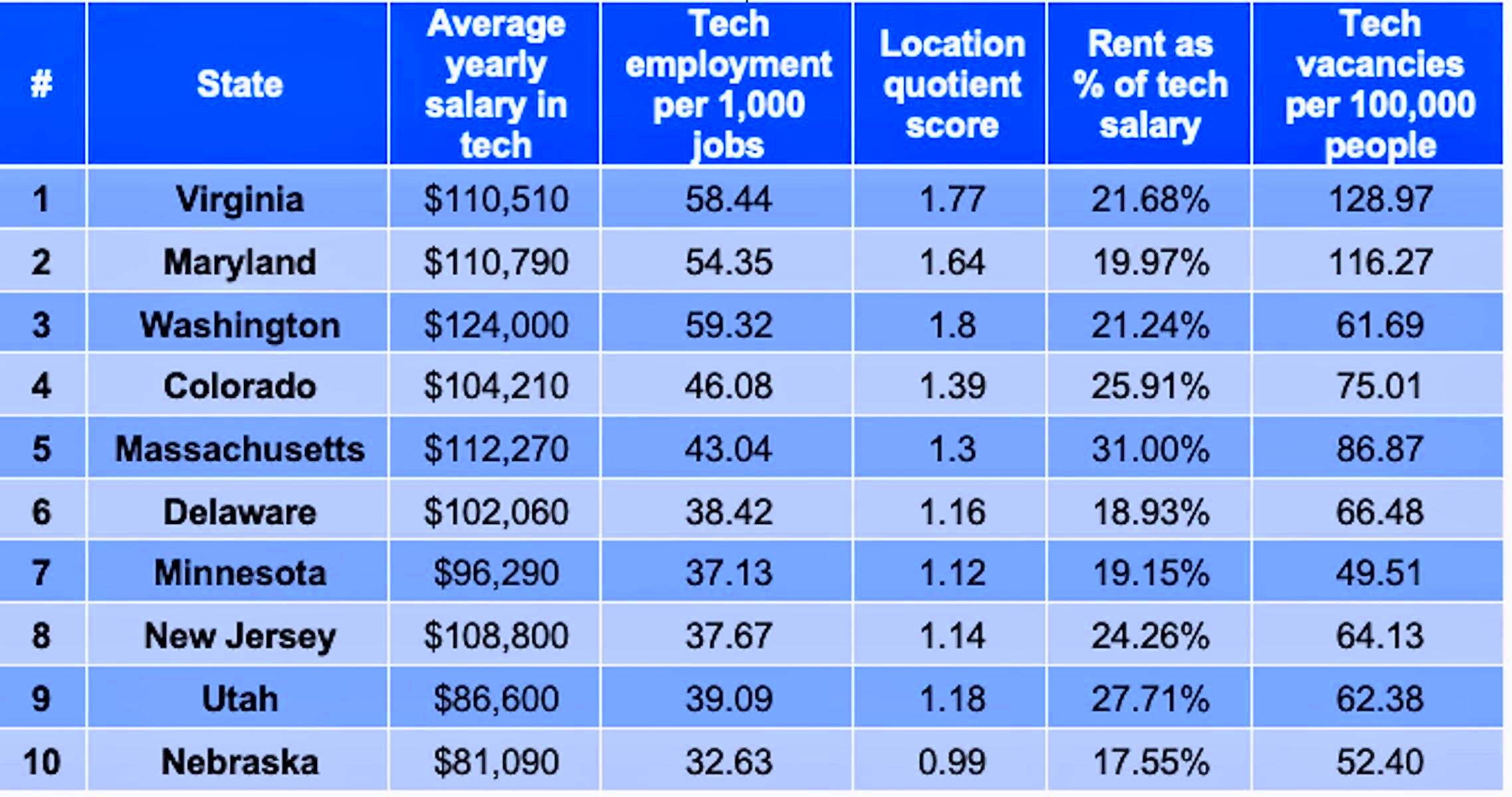 The best states in the US for tech jobs Computerworld