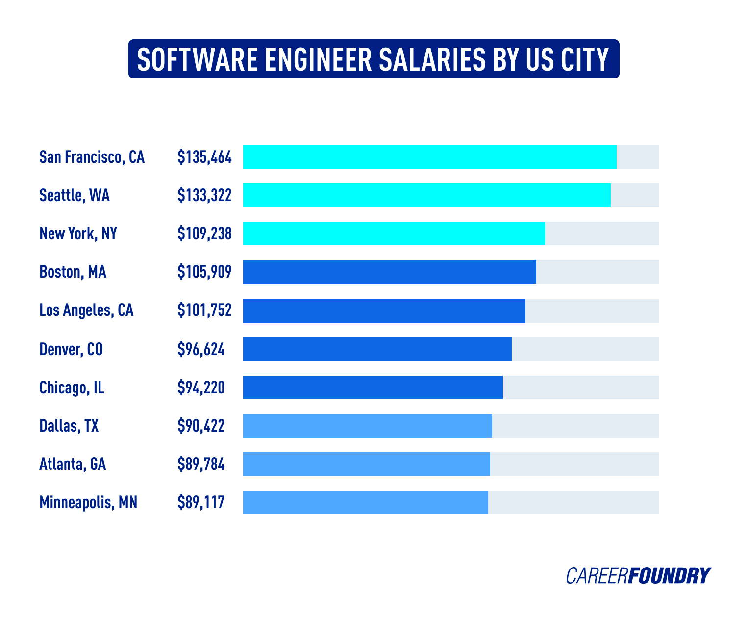 The Complete 2022 Software Engineer Salary Guide 2023