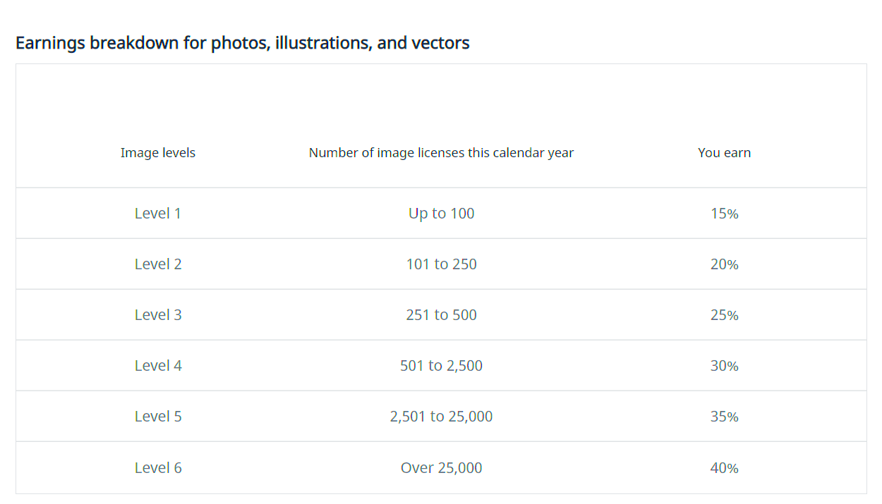 How does Shutterstock work and make money Business Model