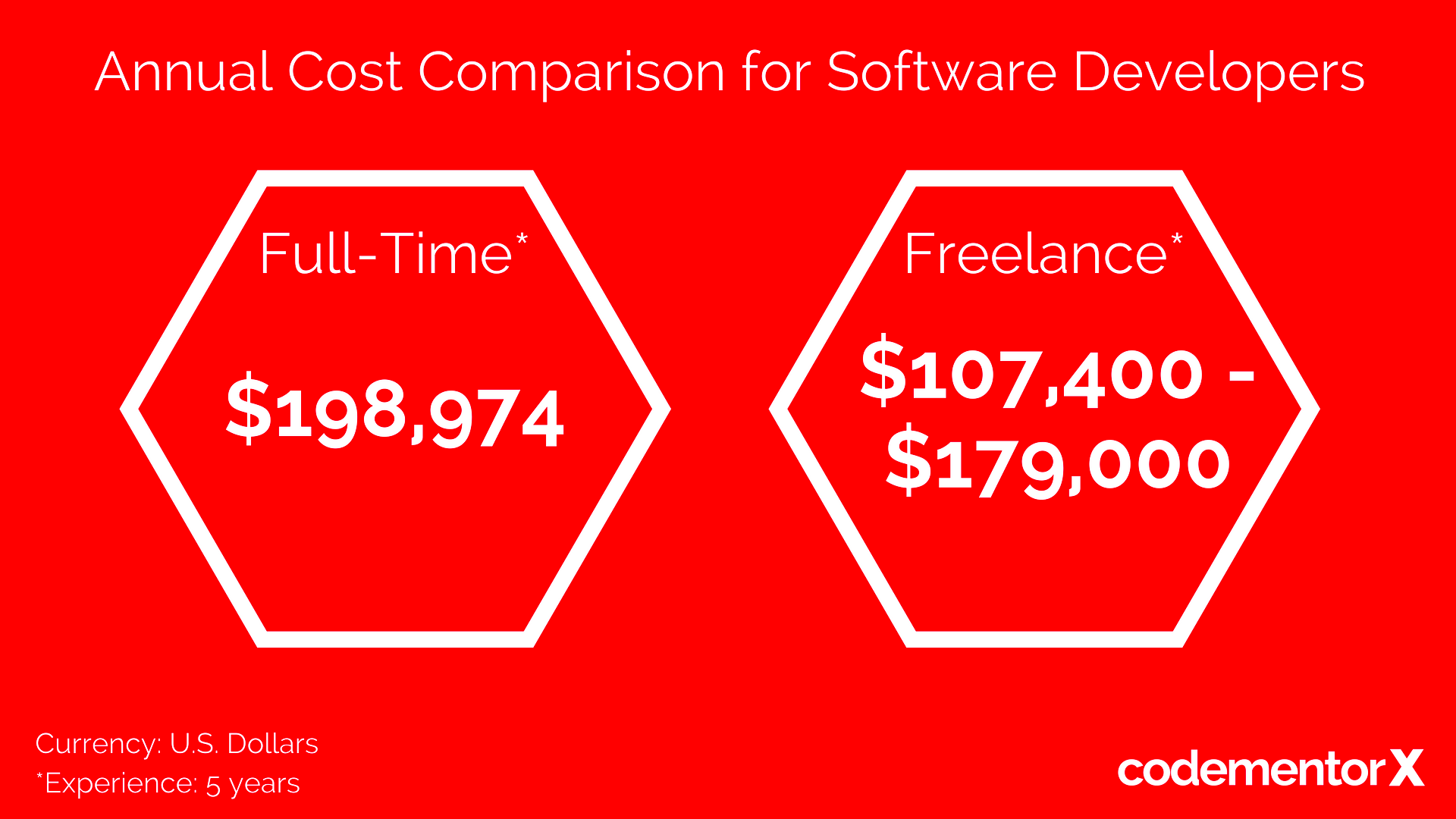 How Much to Hire a Software Developer Freelance vs FullTime Costs