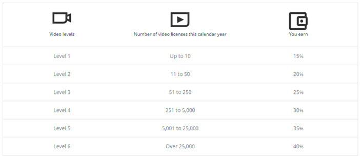 How To Make Money With Shutterstock 2021 Guide