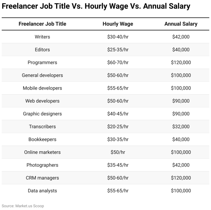 Freelance Statistics Best Growth Platform