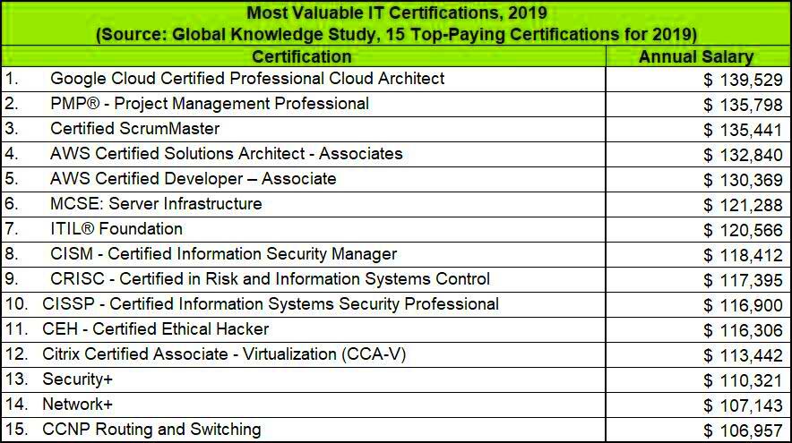 Computer Training Michigan 15 Top Paying IT Certifications In 2019 