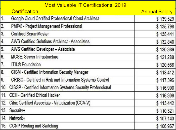 The Top 15 High Paying IT Certification Courses Professional 