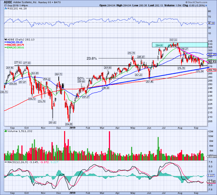 MustKnow Levels for Adobe Stock on Earnings Chart TheStreet