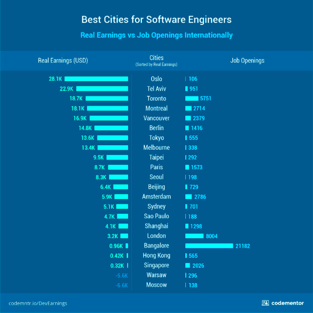 How Much Do Software Engineers Really Earn Engineeringcom