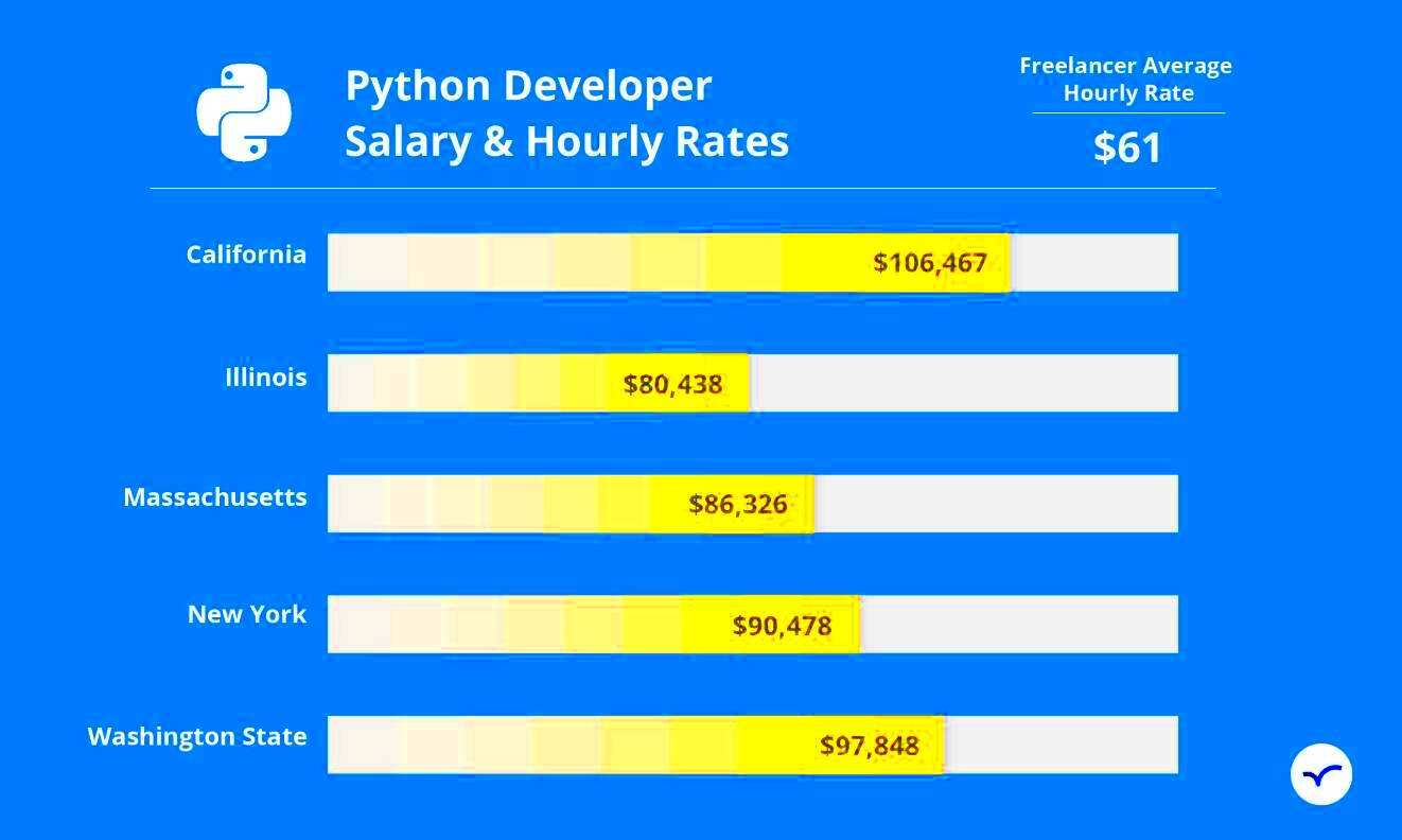 Python Developer Hiring Guide 2022 Salaries Freelance Rates More