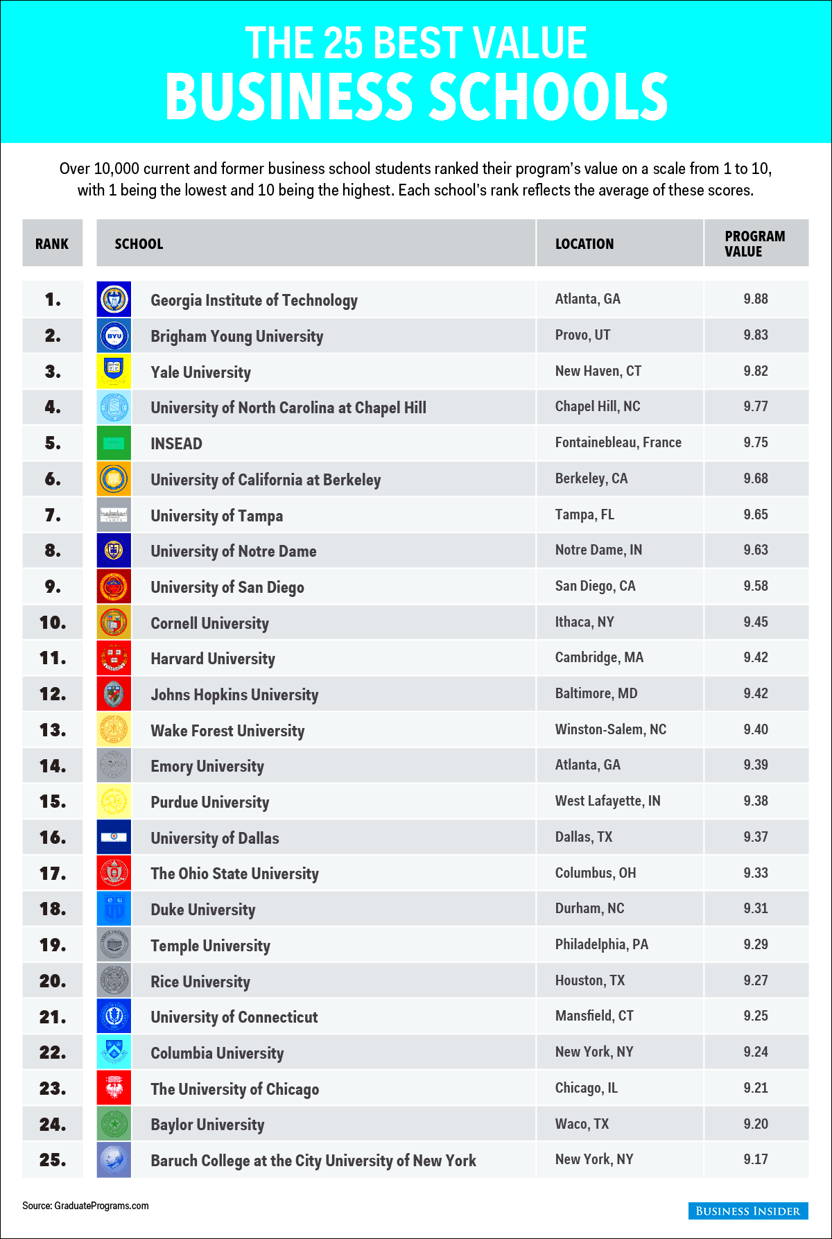 The best value business schools Business Insider