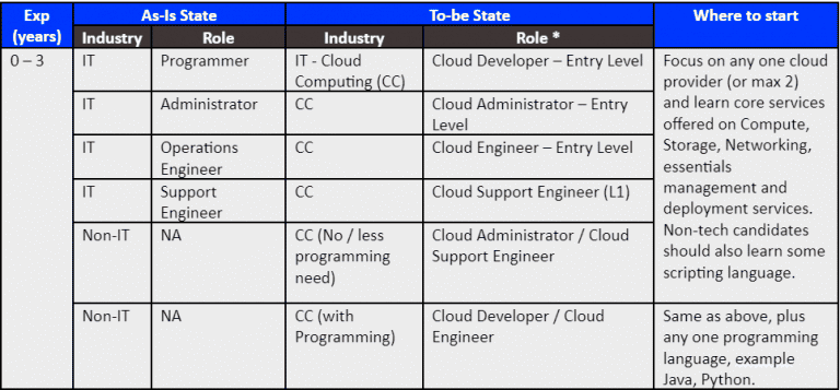 Top cloud computing career path for 2024 Cloud computing careers