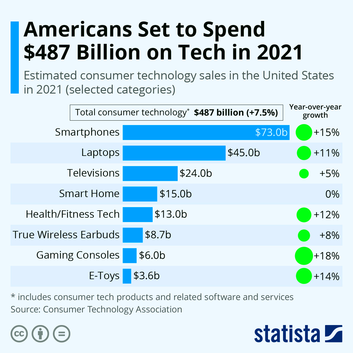 Chart Americans Set to Spend 487 Billion on Tech in 2021 Statista