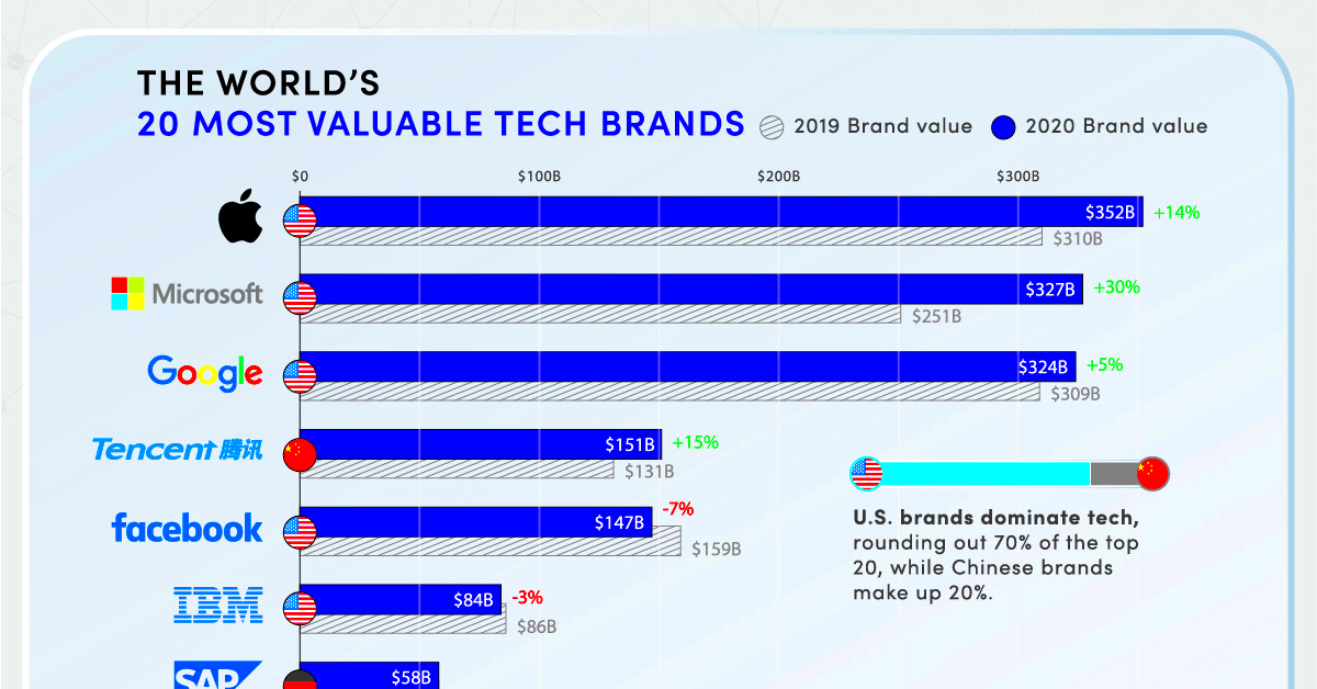 Top 11 technology company in 2022 Blog Hng