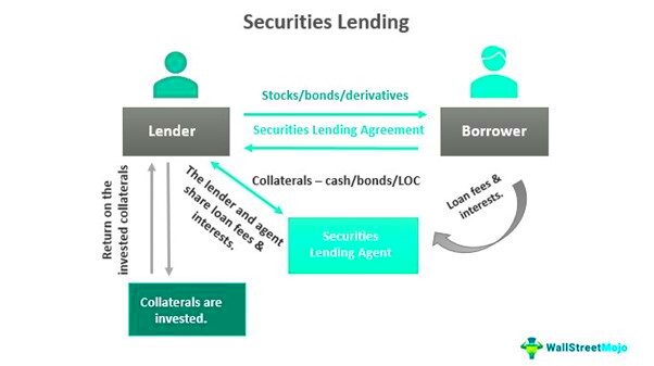 Securities Lending What It Is Examples Risk Vs Repo